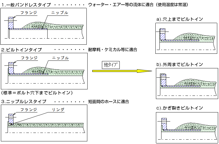 ワイヤ入ホース　口元形状の種類